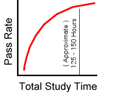 Pass Rates - Total Study Time