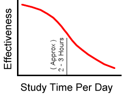 Pass Rates - Study Time Per Day